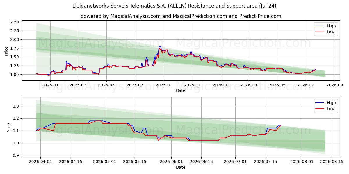  Lleidanetworks Serveis Telematics S.A. (ALLLN) Support and Resistance area (23 Jul) 