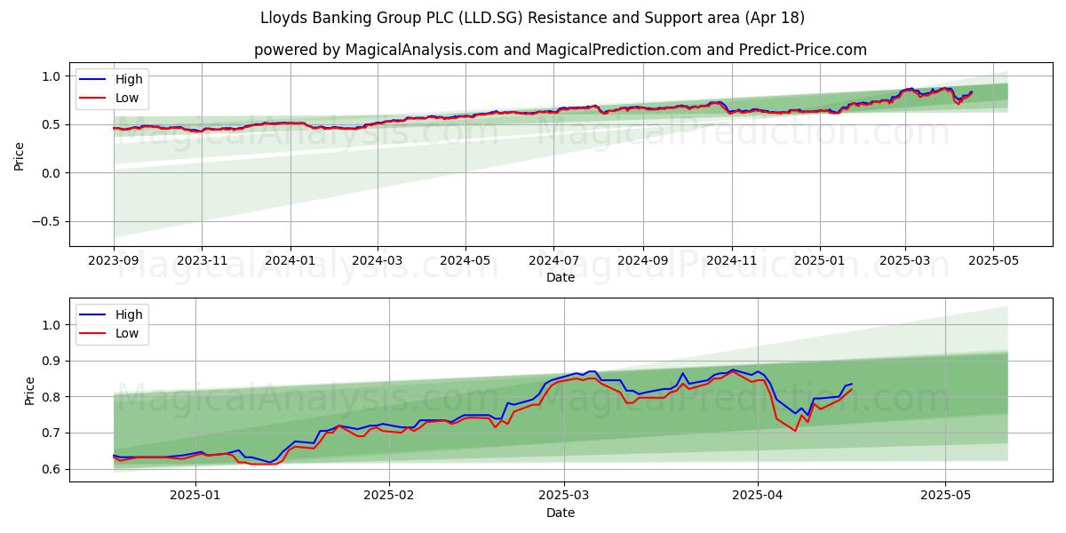  Lloyds Banking Group PLC (LLD.SG) Support and Resistance area (18 Apr) 