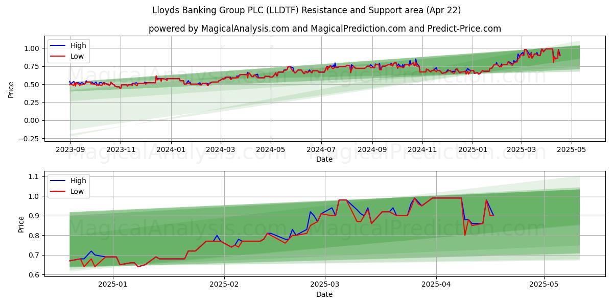  Lloyds Banking Group PLC (LLDTF) Support and Resistance area (22 Apr) 
