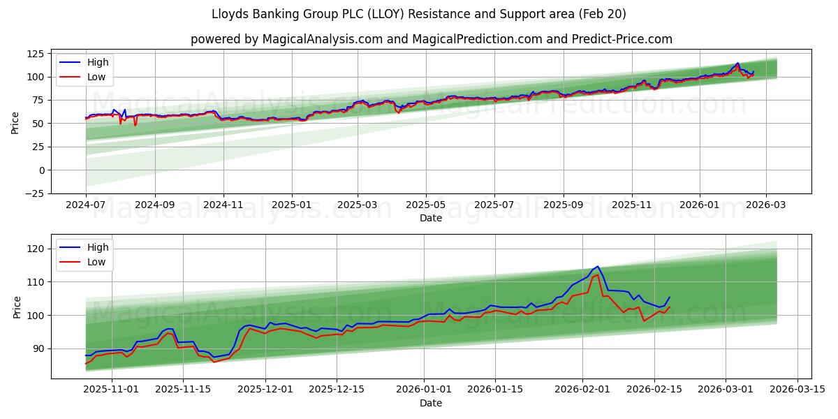  Lloyds Banking Group PLC (LLOY) Support and Resistance area (19 Feb) 