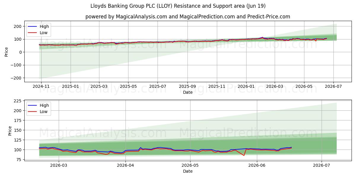  Lloyds Banking Group PLC (LLOY) Support and Resistance area (18 Jun) 