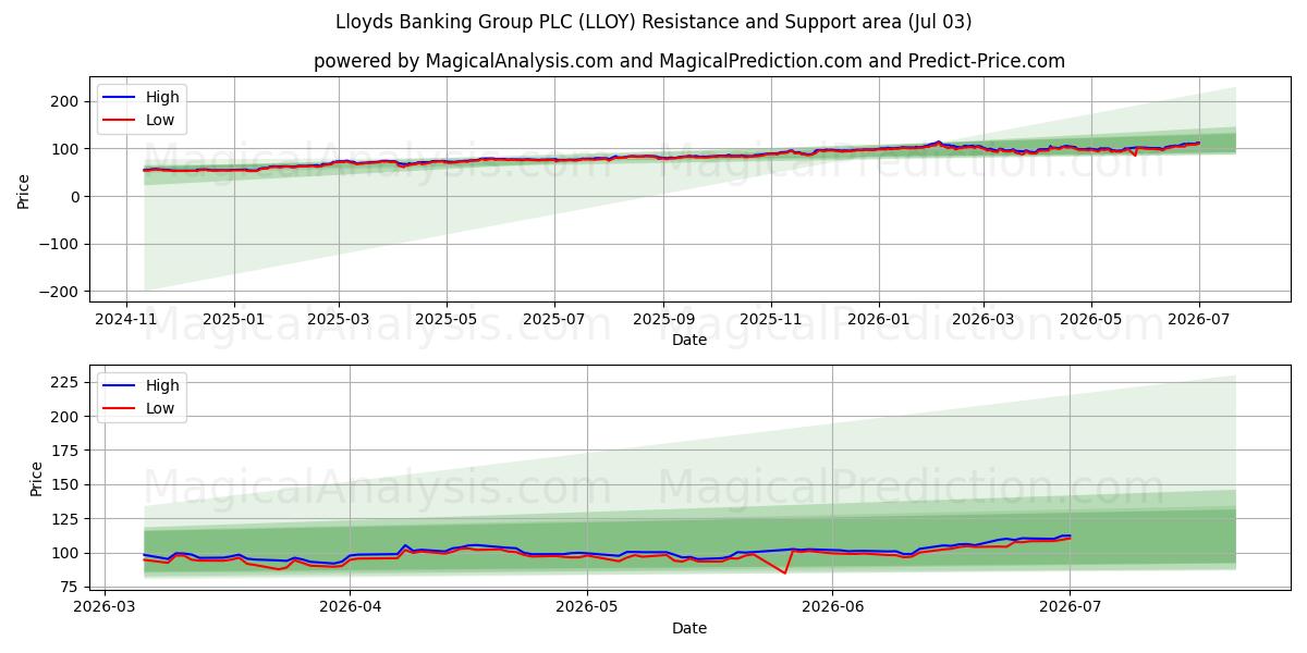  Lloyds Banking Group PLC (LLOY) Support and Resistance area (02 Jul) 