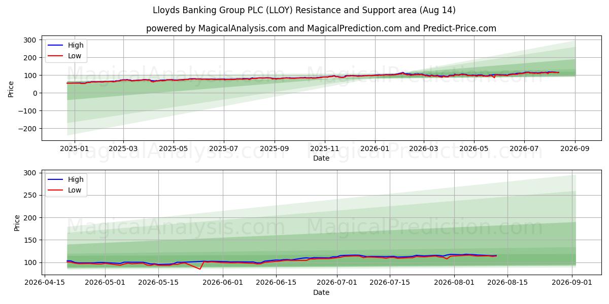  Lloyds Banking Group PLC (LLOY) Support and Resistance area (13 Aug) 