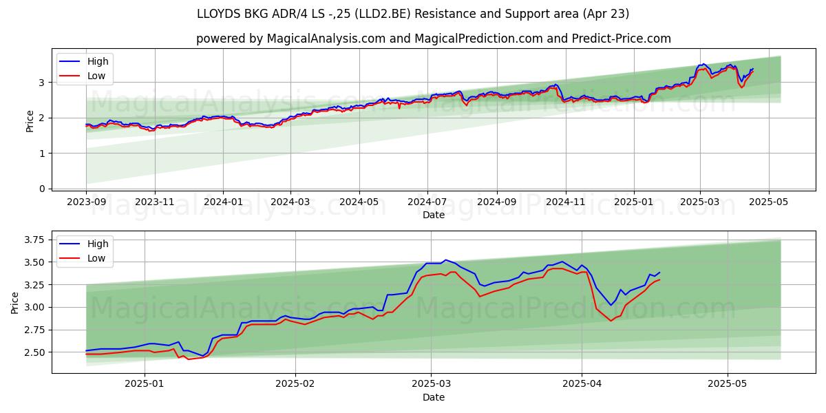  LLOYDS BKG ADR/4 LS -,25 (LLD2.BE) Support and Resistance area (23 Apr) 