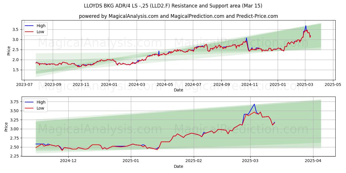  LLOYDS BKG ADR/4 LS -,25 (LLD2.F) Support and Resistance area (15 Mar) 
