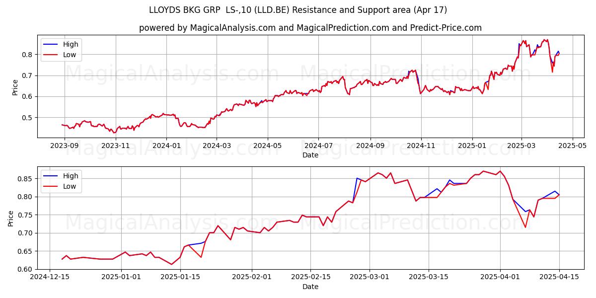  LLOYDS BKG GRP  LS-,10 (LLD.BE) Support and Resistance area (17 Apr) 