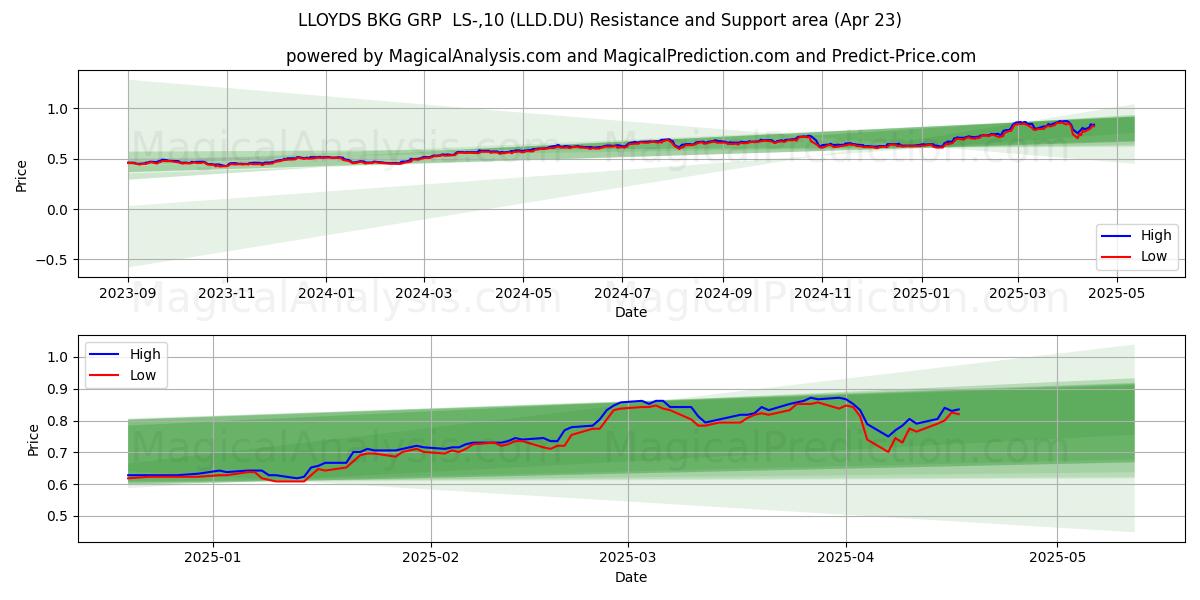  LLOYDS BKG GRP  LS-,10 (LLD.DU) Support and Resistance area (23 Apr) 