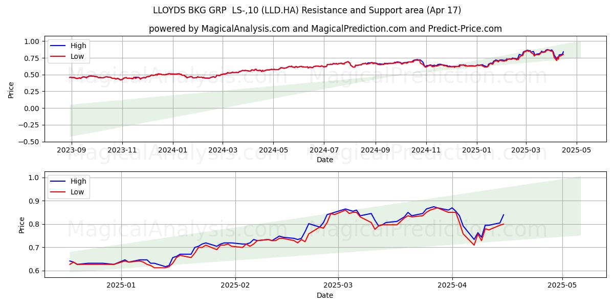  LLOYDS BKG GRP  LS-,10 (LLD.HA) Support and Resistance area (17 Apr) 