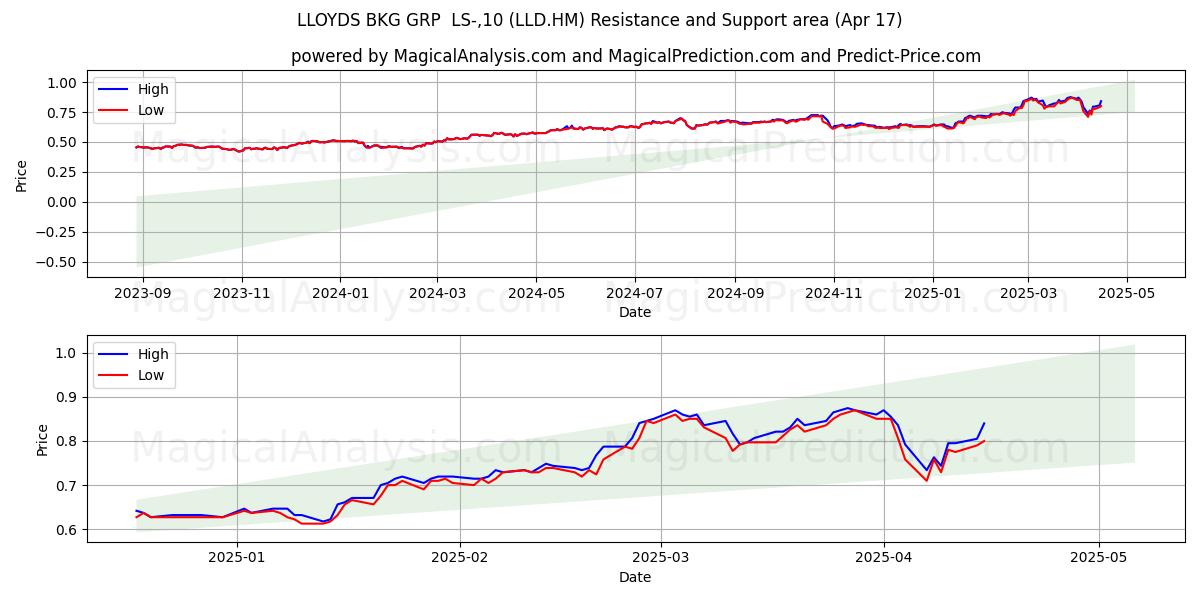  LLOYDS BKG GRP  LS-,10 (LLD.HM) Support and Resistance area (17 Apr) 