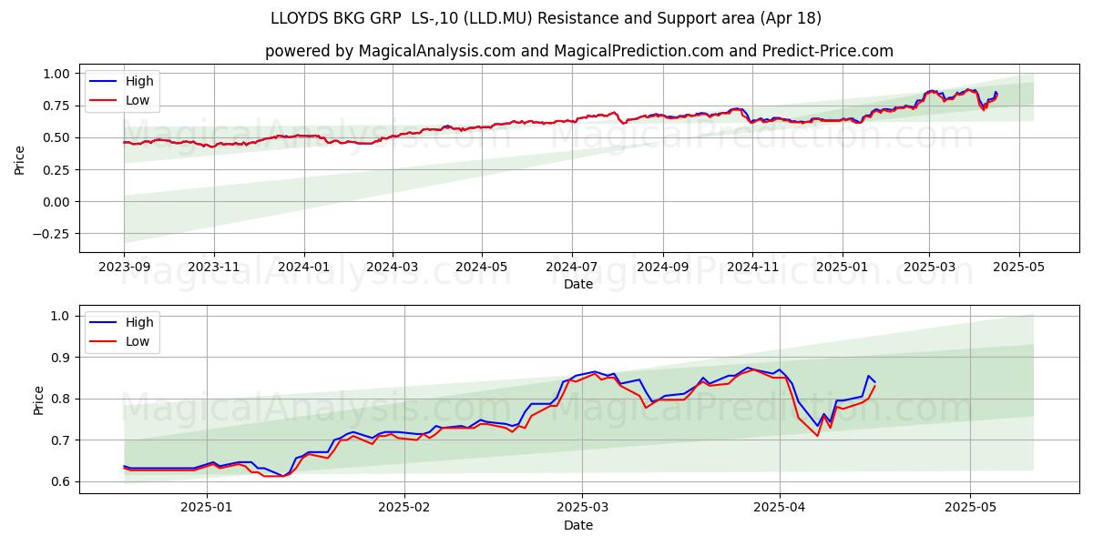  LLOYDS BKG GRP  LS-,10 (LLD.MU) Support and Resistance area (18 Apr) 