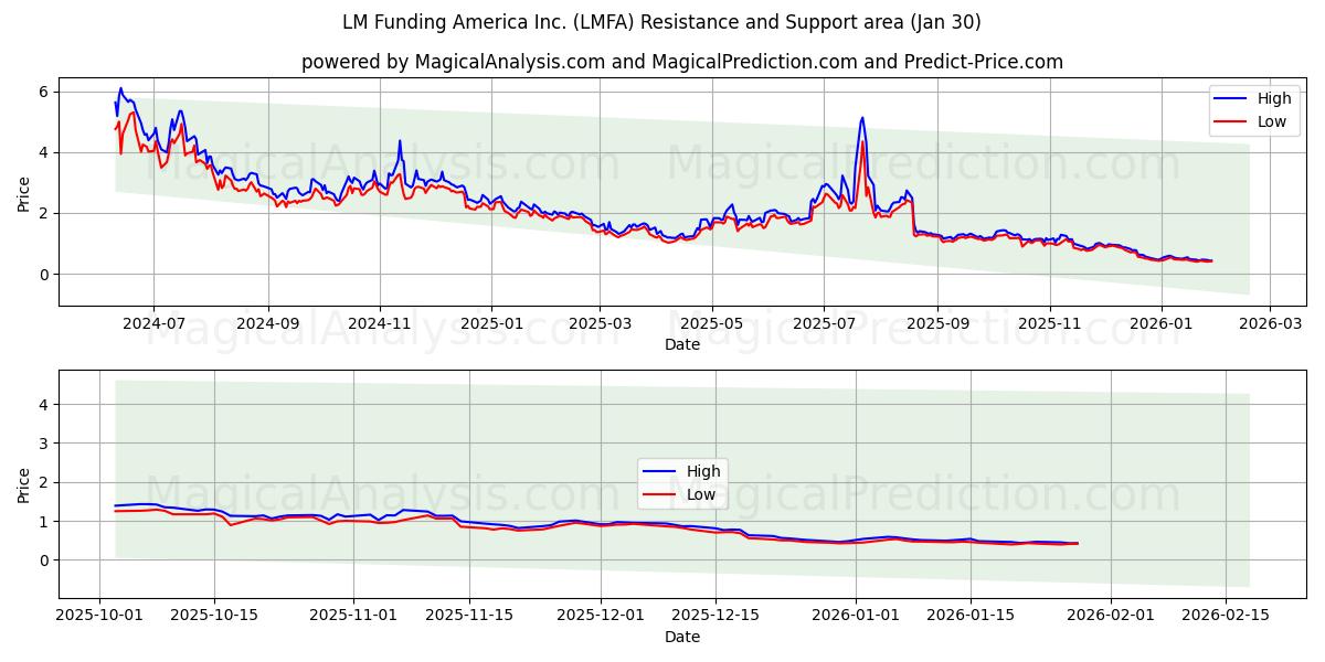  LM Funding America Inc. (LMFA) Support and Resistance area (29 Jan) 