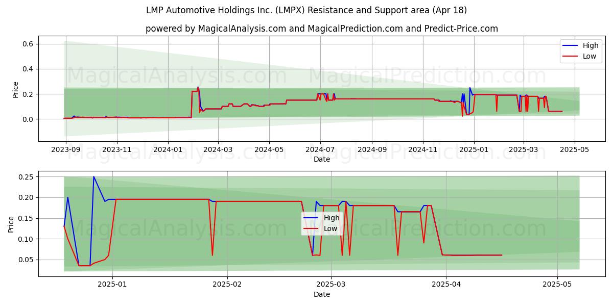  LMP Automotive Holdings Inc. (LMPX) Support and Resistance area (18 Apr) 