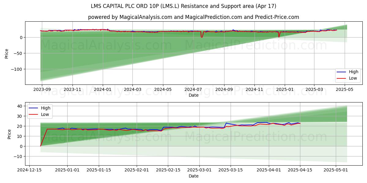  LMS CAPITAL PLC ORD 10P (LMS.L) Support and Resistance area (17 Apr) 