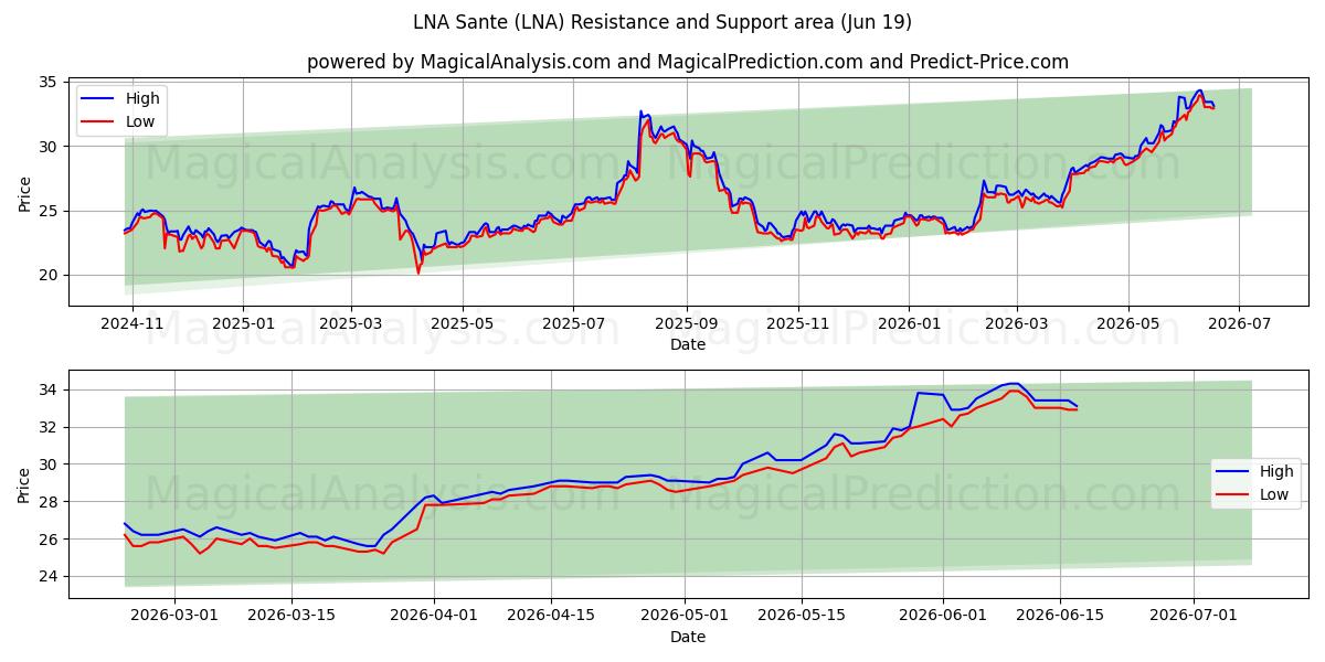  LNA Sante (LNA) Support and Resistance area (11 Jun) 