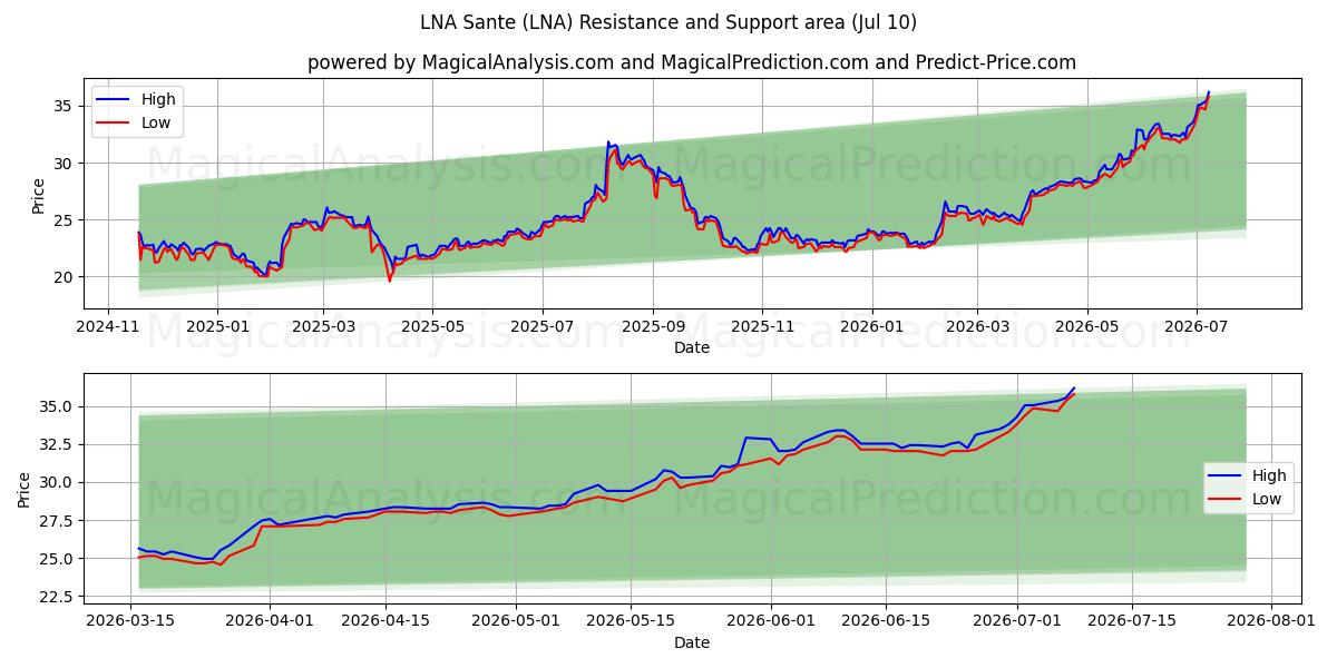  LNA Sante (LNA) Support and Resistance area (09 Jul) 
