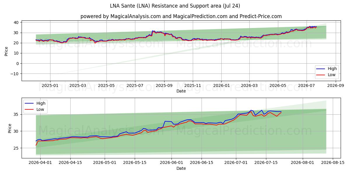  LNA Sante (LNA) Support and Resistance area (23 Jul) 