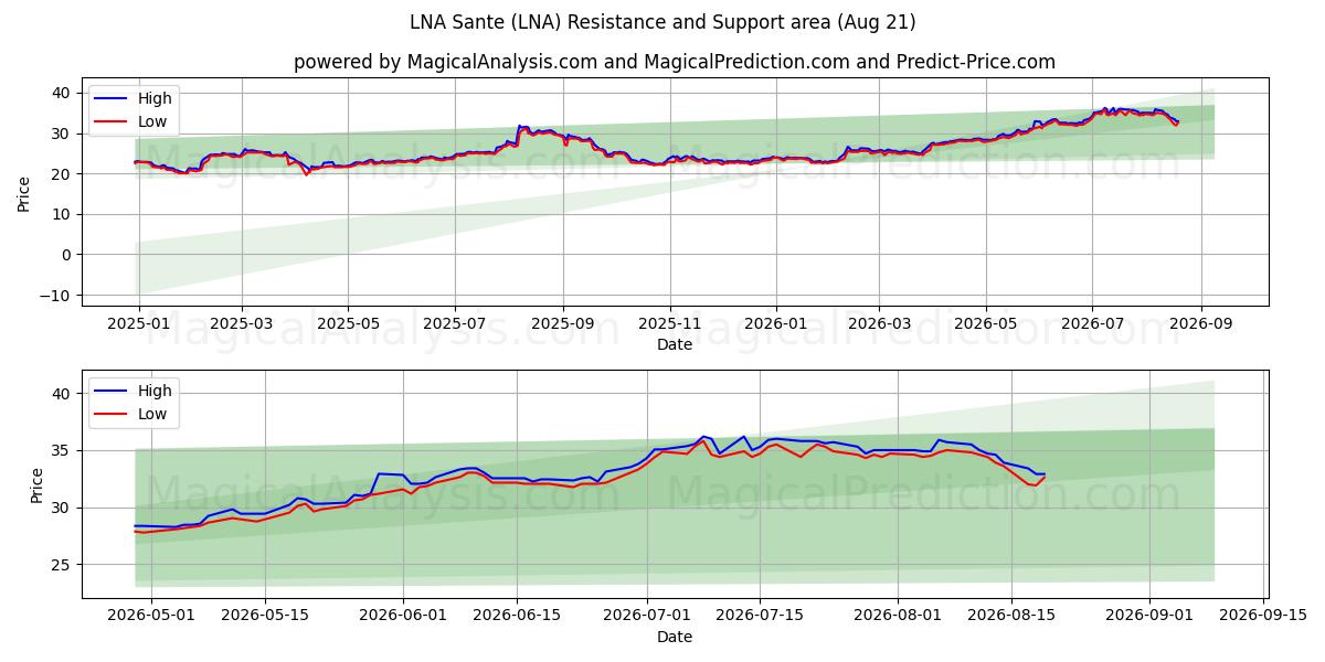  LNA Sante (LNA) Support and Resistance area (20 Aug) 