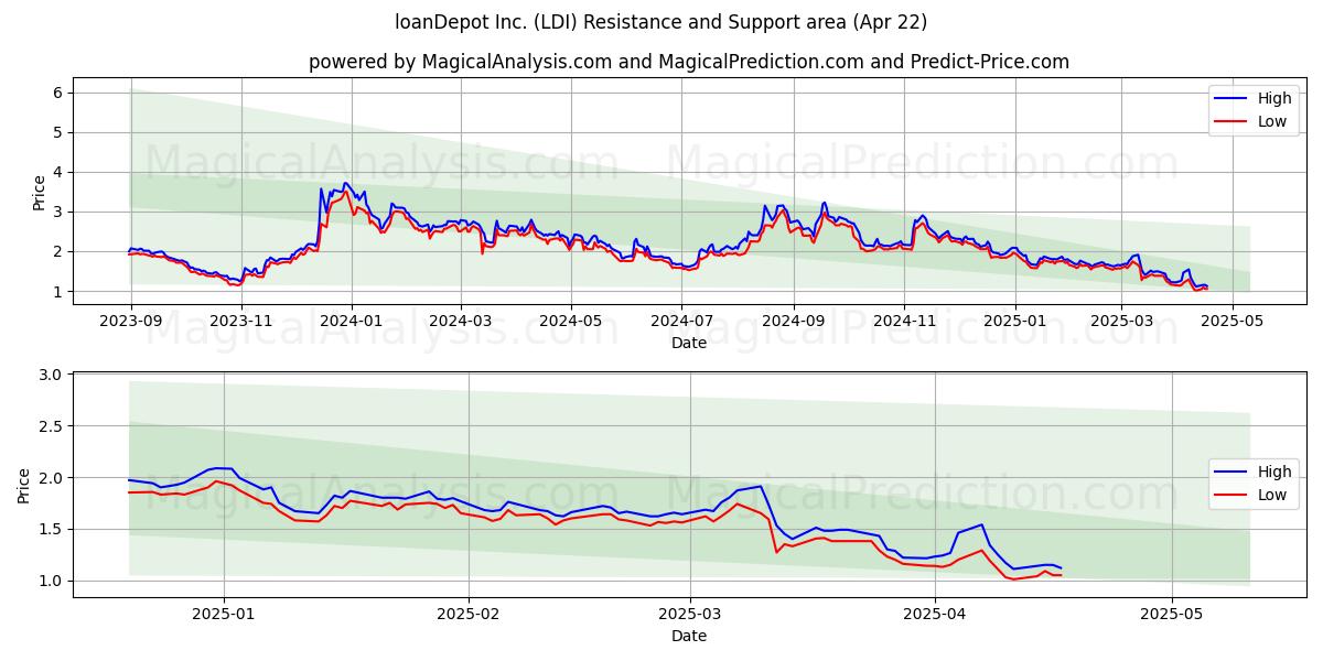  loanDepot Inc. (LDI) Support and Resistance area (22 Apr) 
