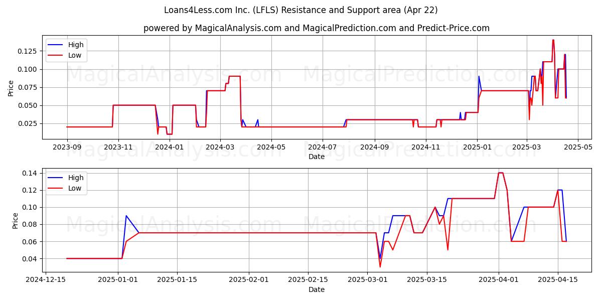 Loans4Less.com Inc. (LFLS) Support and Resistance area (22 Apr) 