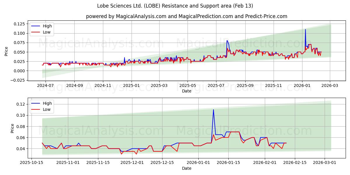  Lobe Sciences Ltd. (LOBE) Support and Resistance area (12 Feb) 