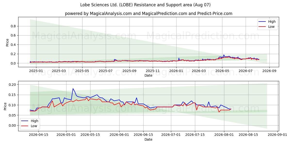  Lobe Sciences Ltd. (LOBE) Support and Resistance area (06 Aug) 
