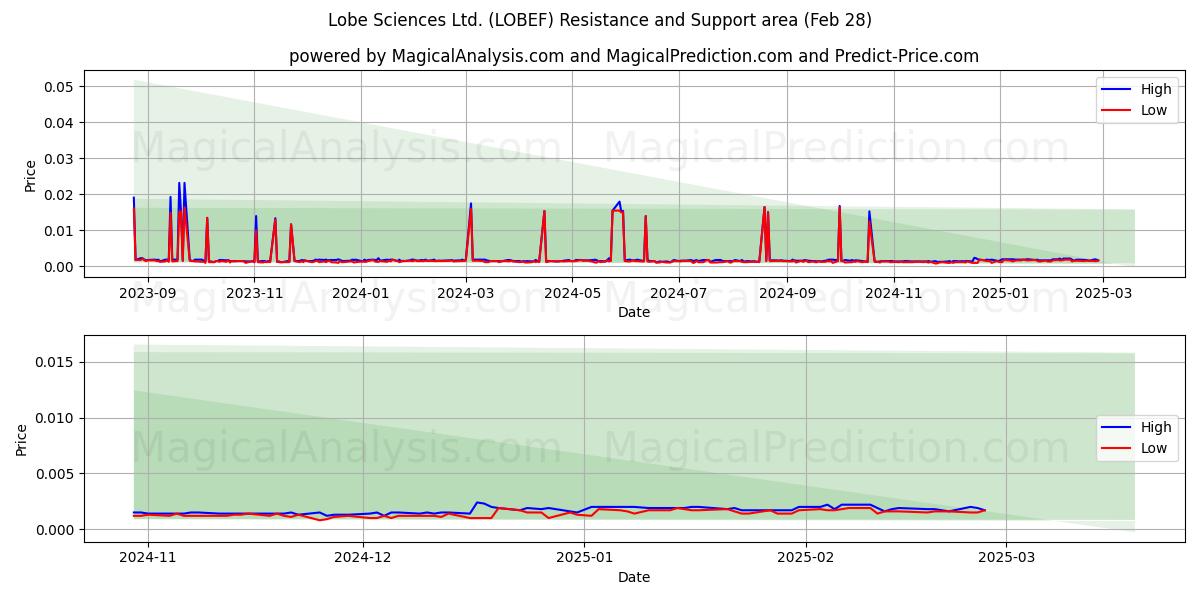  Lobe Sciences Ltd. (LOBEF) Support and Resistance area (14 Mar) 