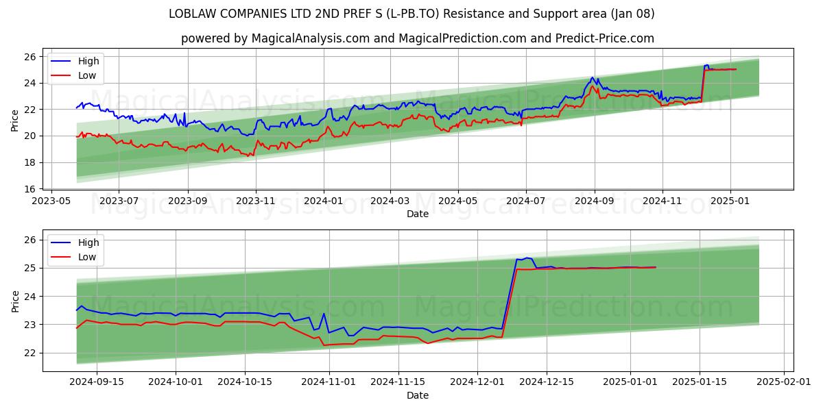  LOBLAW COMPANIES LTD 2ND PREF S (L-PB.TO) Support and Resistance area (08 Jan) 
