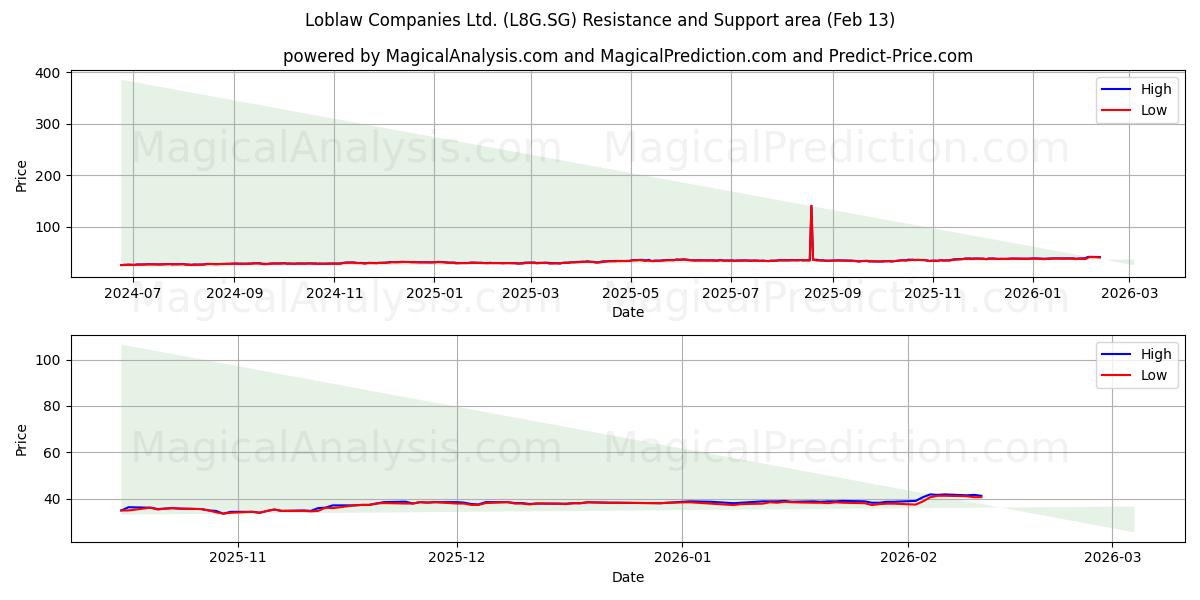  Loblaw Companies Ltd. (L8G.SG) Support and Resistance area (12 Feb) 