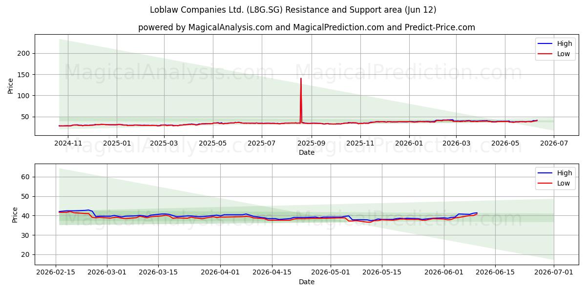 Loblaw Companies Ltd. (L8G.SG) Support and Resistance area (11 Jun) 