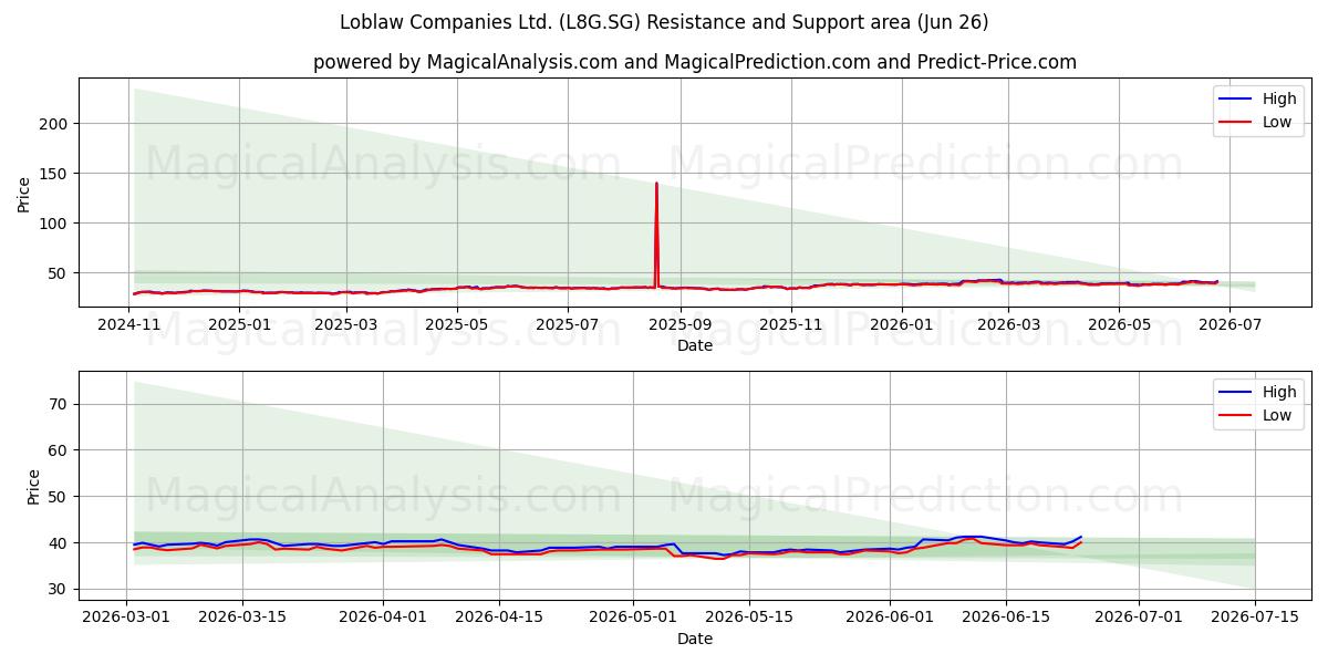  Loblaw Companies Ltd. (L8G.SG) Support and Resistance area (25 Jun) 