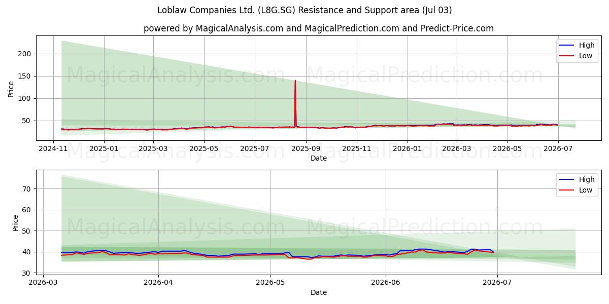 Loblaw Companies Ltd. (L8G.SG) Support and Resistance area (02 Jul) 
