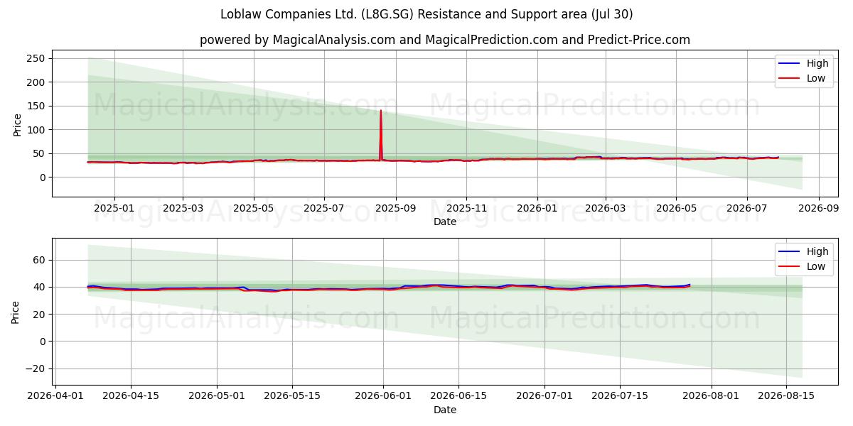  Loblaw Companies Ltd. (L8G.SG) Support and Resistance area (29 Jul) 
