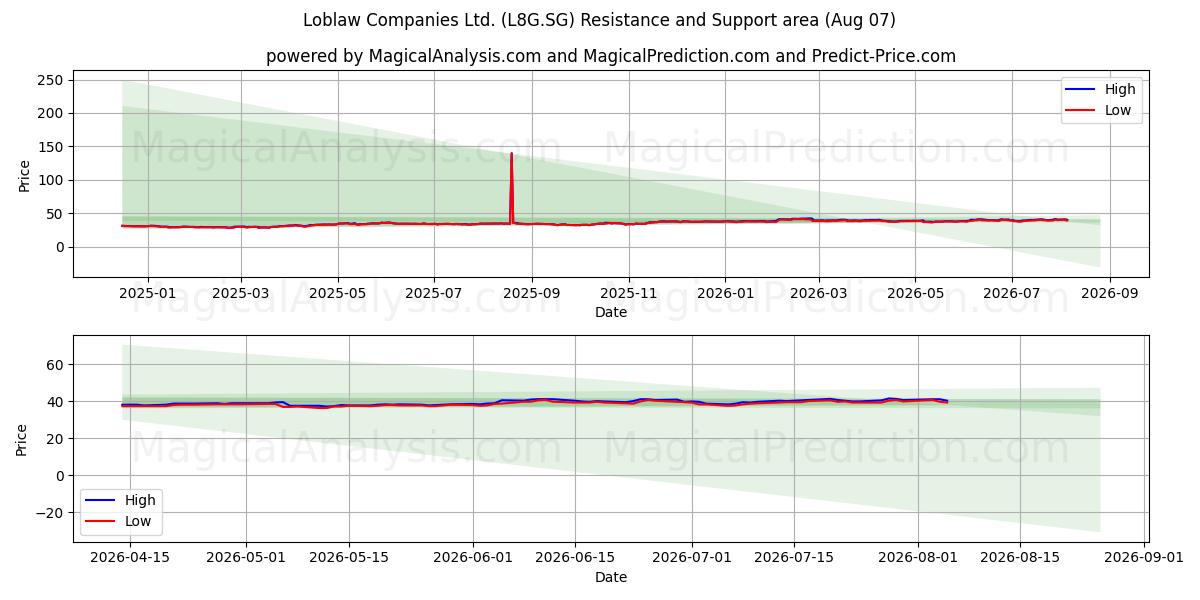  Loblaw Companies Ltd. (L8G.SG) Support and Resistance area (06 Aug) 