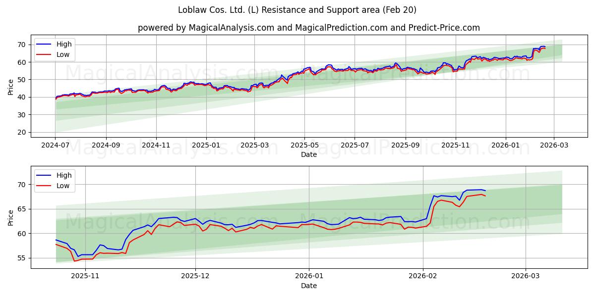  Loblaw Cos. Ltd. (L) Support and Resistance area (19 Feb) 