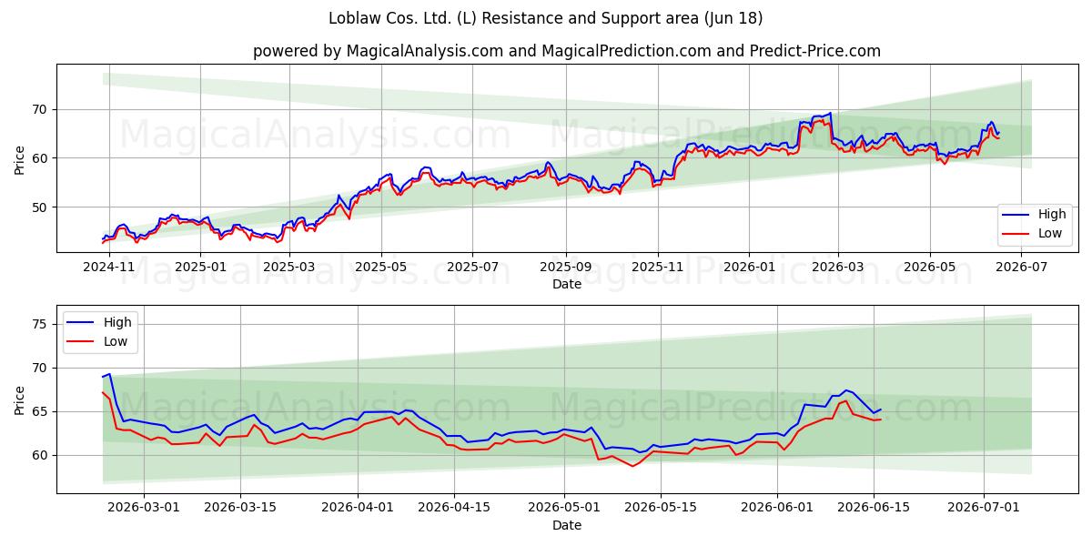  Loblaw Cos. Ltd. (L) Support and Resistance area (17 Jun) 