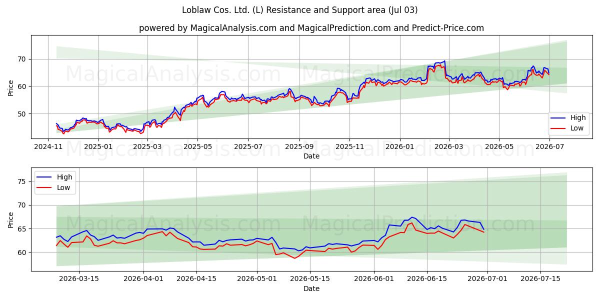  Loblaw Cos. Ltd. (L) Support and Resistance area (02 Jul) 