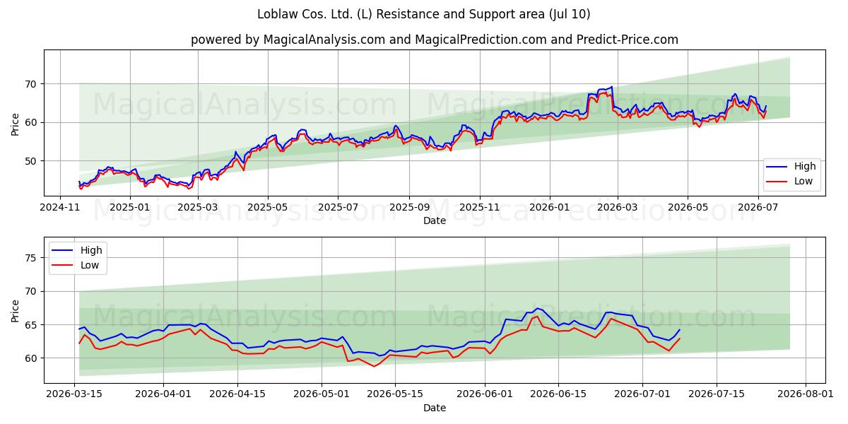  Loblaw Cos. Ltd. (L) Support and Resistance area (09 Jul) 