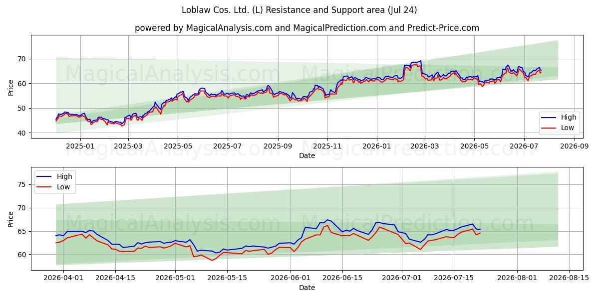  Loblaw Cos. Ltd. (L) Support and Resistance area (23 Jul) 