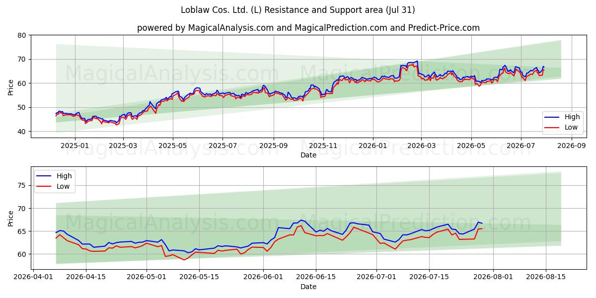  Loblaw Cos. Ltd. (L) Support and Resistance area (30 Jul) 