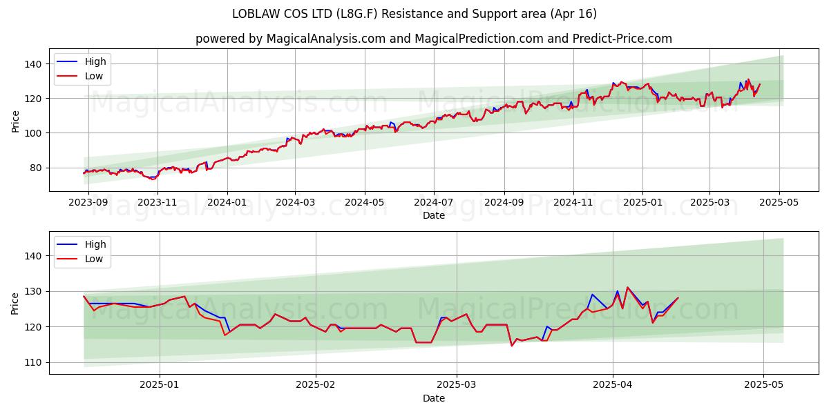  LOBLAW COS LTD (L8G.F) Support and Resistance area (16 Apr) 