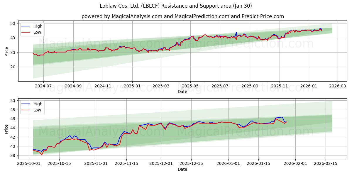  Loblaw Cos. Ltd. (LBLCF) Support and Resistance area (29 Jan) 