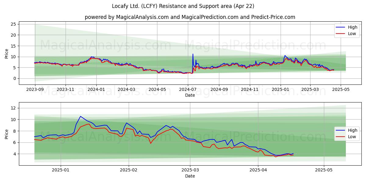  Locafy Ltd. (LCFY) Support and Resistance area (22 Apr) 