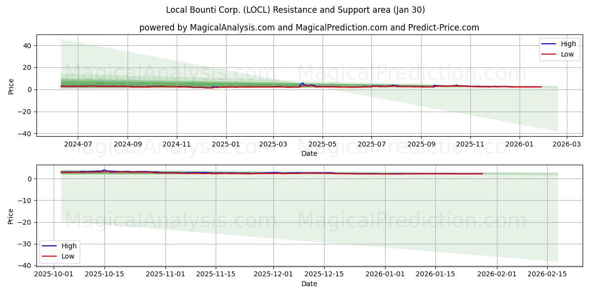 Local Bounti Corp. (LOCL) Support and Resistance area (29 Jan) 