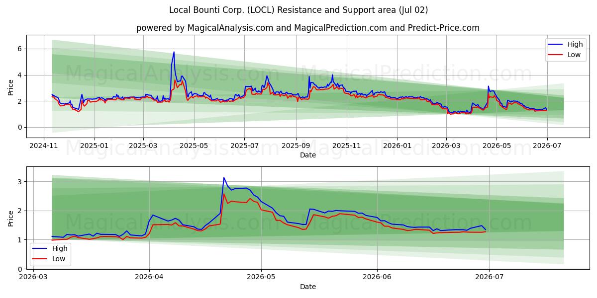  Local Bounti Corp. (LOCL) Support and Resistance area (01 Jul) 