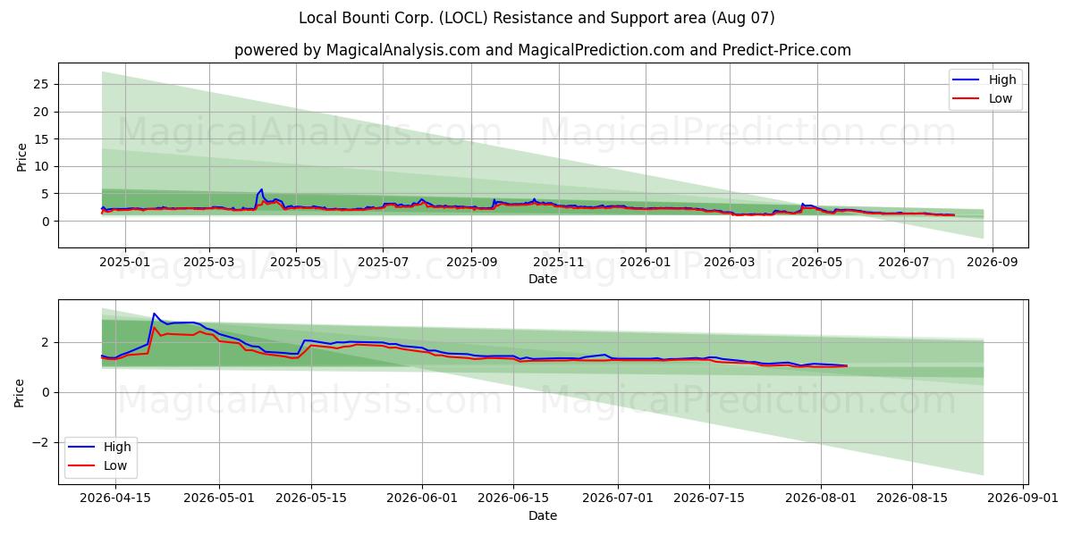  Local Bounti Corp. (LOCL) Support and Resistance area (06 Aug) 