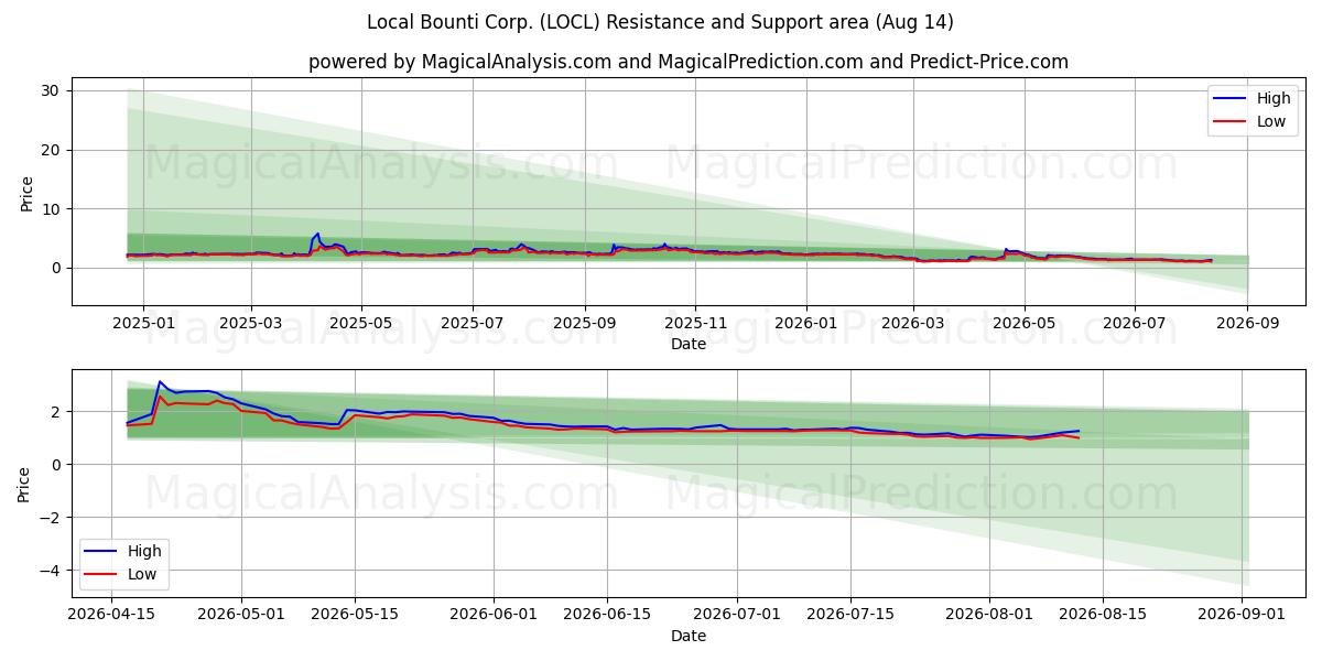  Local Bounti Corp. (LOCL) Support and Resistance area (13 Aug) 