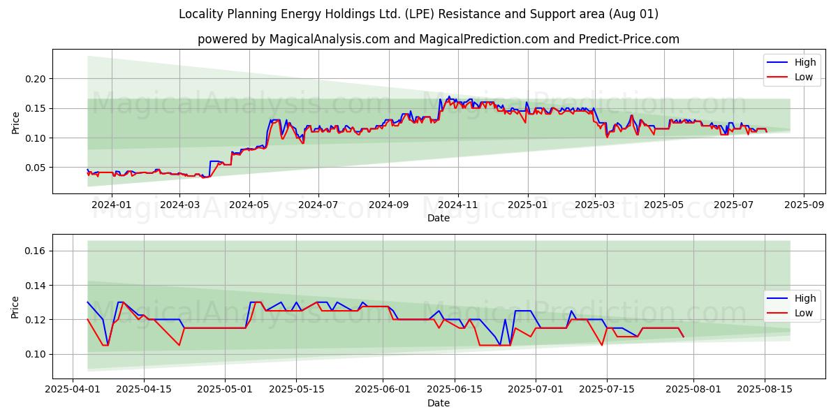 Locality Planning Energy Holdings Ltd. (LPE) Support and Resistance area (31 Jul) Locality Planning Energy Holdings Ltd. (LPE) Support and Resistance area (31 Jul)