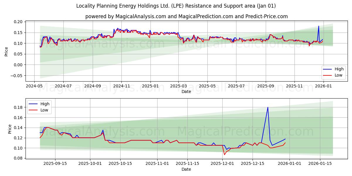  Locality Planning Energy Holdings Ltd. (LPE) Support and Resistance area (31 Dec) 