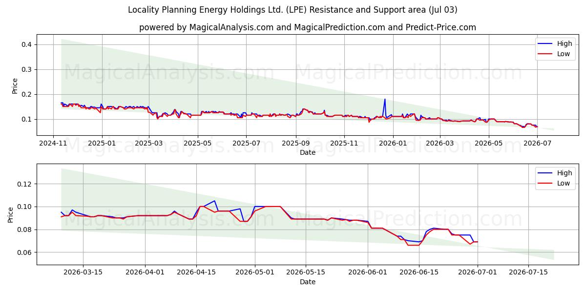  Locality Planning Energy Holdings Ltd. (LPE) Support and Resistance area (02 Jul) 