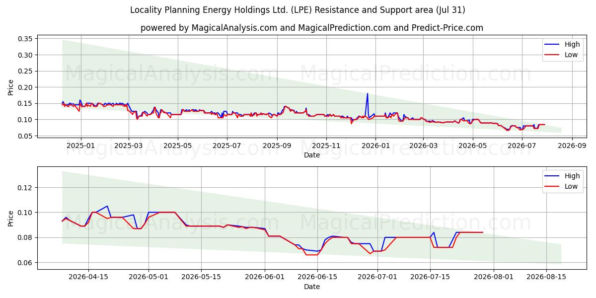  Locality Planning Energy Holdings Ltd. (LPE) Support and Resistance area (30 Jul) 